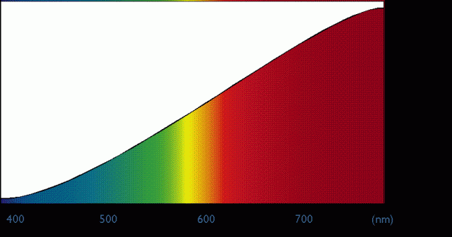 Συνεχής ακτινοβολία πυρακτωμένου σώματος που χαρακτηρίζει την καύση και την  ηλεκτρικής πυράκτωση. Το χρώμα της πηγής είναι θερμ