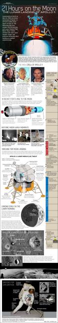 21 ώρες στο φεγγάρι: 45 χρόνια από την πρώτη προσσελήνωση του Apollo 11